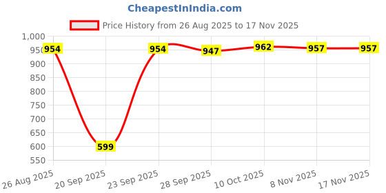 amazon.in TRENDIVIBE 20x T5 Clips Holder Bracket Simple to Assemble Pipe Clamps for LED Light Tube Manganese Steel Pp Price History Graph from 26 Aug 2025 to 17 Nov 2025