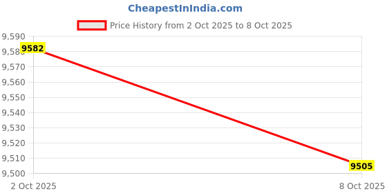 amazon.in TRENDIVIBE 20x1 Piece Auto Car Engine Spark Plug Cable Ignition Wire| Universal Fit | High-Performance Price History Graph from 2 Oct 2025 to 8 Oct 2025