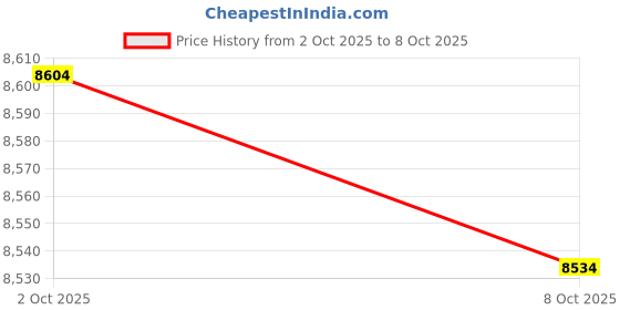 amazon.in TRENDIVIBE 20x1 x Auto Car Engine Spark Plug Cable Ignition Inductor Connector| Universal Fit | High-Performance Price History Graph from 2 Oct 2025 to 8 Oct 2025