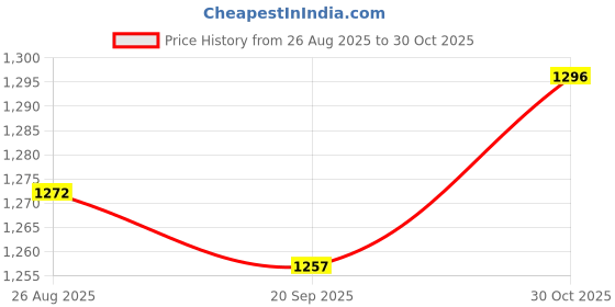 amazon.in TRENDIVIBE 241688701 Simple to Assemble Premium Refrigerator Dispenser Ice Chute Door Seal Price History Graph from 26 Aug 2025 to 30 Oct 2025