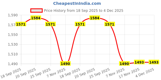 amazon.in TRENDIVIBE 29V 2A Power Supply Adapter 5ft Cord for W52RA73-290018 Kddy008 Kddy001 Price History Graph from 18 Sep 2025 to 4 Dec 2025