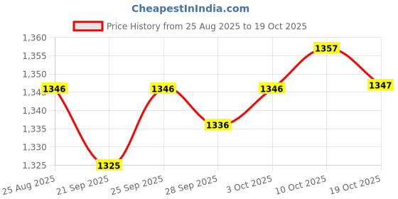 amazon.in TRENDIVIBE 2D Flat Birds Decorative Garden Stake Animal for Flower Bed Backyard Pathway Price History Graph from 25 Aug 2025 to 19 Oct 2025