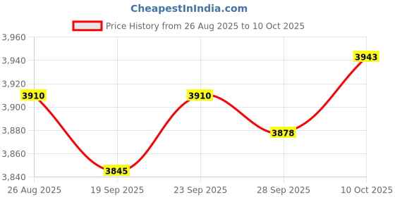 amazon.in TRENDIVIBE 2Pcs Garden Tunnel Shade Net Cover Sunblock Mesh for Raised Bed Crops Plants Price History Graph from 26 Aug 2025 to 10 Oct 2025