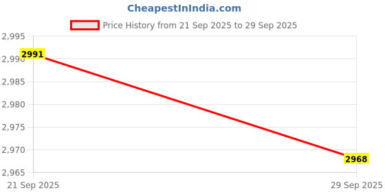 amazon.in TRENDIVIBE 2Pieces Car Speaker Audio RCA Adapter High to Low Level Converter Price History Graph from 21 Sep 2025 to 29 Sep 2025