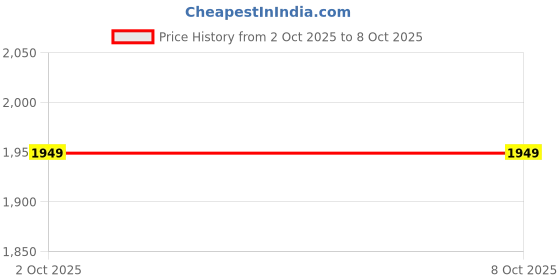 amazon.in TRENDIVIBE 2Pieces USB Charger Adapter for Baofeng UlrtaVoilet-5R DM-5R BF-F8HP Plus 2-Way Radio Price History Graph from 2 Oct 2025 to 8 Oct 2025
