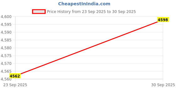 amazon.in TRENDIVIBE 2X AC 220V 2P 20KA-40KA SPD Home Surge Protector Devices Arrester Price History Graph from 23 Sep 2025 to 30 Sep 2025
