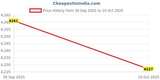 amazon.in TRENDIVIBE 2X Helmets Base Plate Set Sturdy Easy to use Replaces for Ff811| Universal Fit | High-Performance Price History Graph from 30 Sep 2025 to 10 Oct 2025