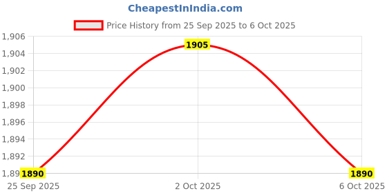 amazon.in TRENDIVIBE 2X Offset Amp Inputs for Durable Easy to use Automotive Accessories Double Hole Price History Graph from 25 Sep 2025 to 6 Oct 2025