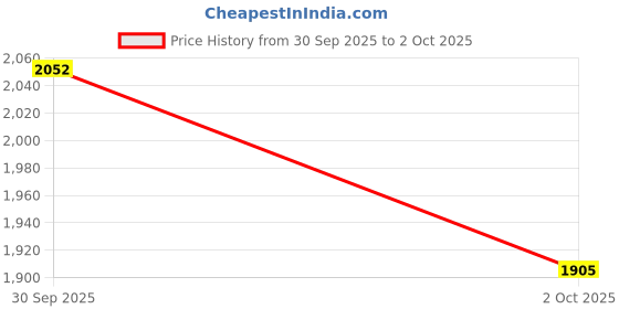 amazon.in TRENDIVIBE 2x Pool Connection Hoses 59 inch 125" Diameter Premium PVC Replacement Hose Blue Price History Graph from 30 Sep 2025 to 2 Oct 2025