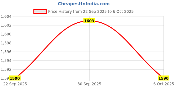 amazon.in TRENDIVIBE 2X USB Mini Speaker 2.0 Channel Small Computer Speaker for PC Desktop Office Price History Graph from 22 Sep 2025 to 6 Oct 2025