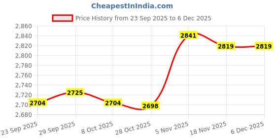 amazon.in TRENDIVIBE 2X VR-SHINECON Smartphone Virtual Reality 3D Glasses for Video Games Movies Price History Graph from 23 Sep 2025 to 5 Dec 2025