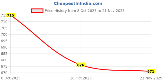 amazon.in TRENDIVIBE 2x10N Newton Meter Force Gauge Spring Dynamometer Physics Lab Experiment Price History Graph from 8 Oct 2025 to 21 Nov 2025