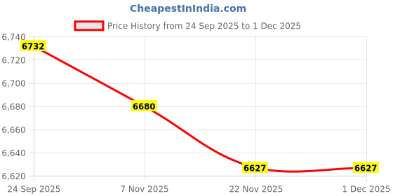 amazon.in TRENDIVIBE 2x240Disc Heavy Duty CD DVD Storage Bag Case PU Leather Disks DVD Holder Price History Graph from 24 Sep 2025 to 30 Nov 2025