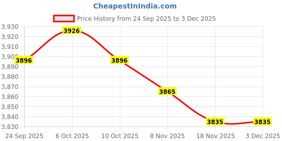 amazon.in TRENDIVIBE 2x8GB USB MP4 MP3 Music Video Digital Player Recording with FM Radio eBook Price History Graph from 24 Sep 2025 to 3 Dec 2025
