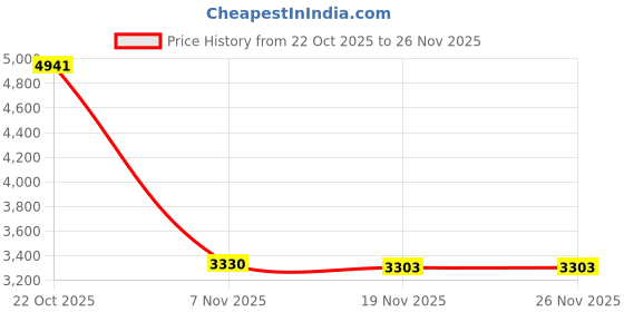 amazon.in TRENDIVIBE 2xABS PP RV Shower Faucet Easy Install Thicked for Camper RV Van| Universal Fit | High-Performance Price History Graph from 22 Oct 2025 to 25 Nov 2025