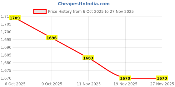 amazon.in TRENDIVIBE 2xBT-32 4X AA Battery Case for Kenwood TH-22A/E TH-42A TH-79A/E Price History Graph from 6 Oct 2025 to 27 Nov 2025