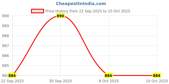 amazon.in TRENDIVIBE 2xFTA Switch 2X1 DiSEqC Satellite Dish for FTA Receiver 2in1 Multi LNB LNBF Price History Graph from 22 Sep 2025 to 10 Oct 2025