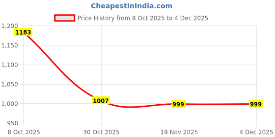 amazon.in TRENDIVIBE 2xHeadlight Lens Restoration Repair Kit Aging Polish Liquid Lens Restorer 10ml| Universal Fit | High-Performance Price History Graph from 8 Oct 2025 to 3 Dec 2025