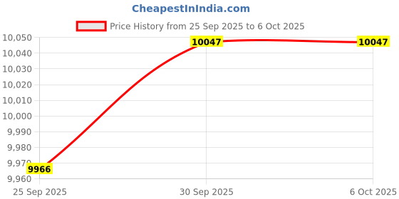 amazon.in TRENDIVIBE 2xNoise Signal Generator DC+12V Simple Spectrum Tracking Source 0.2-2000M Price History Graph from 25 Sep 2025 to 6 Oct 2025