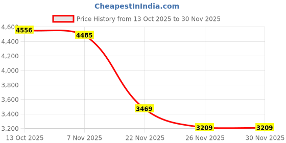 amazon.in TRENDIVIBE 2xStraw Roof Thatch Simulation Durable Panel Palm Thatch Roll for Garden Patio C Price History Graph from 13 Oct 2025 to 29 Nov 2025