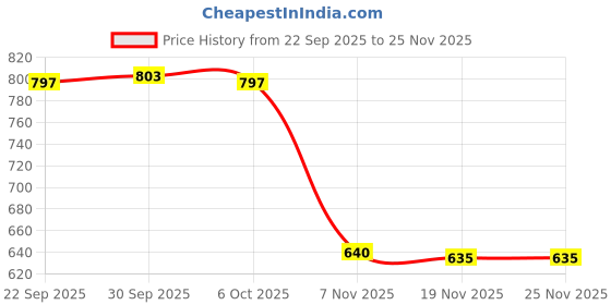 amazon.in TRENDIVIBE 2xTravel Plug Adapter Accessories Multifunction Plug American USA Plug Adapter trendivibe Price History Graph from 22 Sep 2025 to 24 Nov 2025