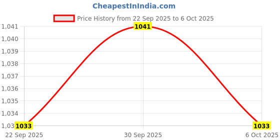 amazon.in TRENDIVIBE 2xUSB Battery Charger with LED Indicator for 3.7V/4.2V Lithium 18650 14500 2 Slot Price History Graph from 22 Sep 2025 to 6 Oct 2025
