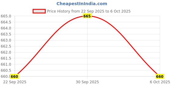 amazon.in TRENDIVIBE 2xUSB Smart Battery Charger with Indicator Charging Fast for 18500 18350 18650 Price History Graph from 22 Sep 2025 to 6 Oct 2025