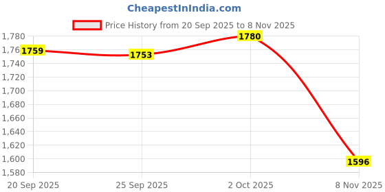 amazon.in TRENDIVIBE 3 Pieces Mushrooms Garden Stakes DIY Bonsai Craft Yard Lawn Flower Pot Decor Price History Graph from 20 Sep 2025 to 8 Nov 2025