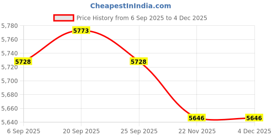 amazon.in TRENDIVIBE 353020 Quick Hose Replacement Wear Reistance Booster Pump Soft Tube Kit| Pool Parts | Pool Skimmer Price History Graph from 6 Sep 2025 to 2 Dec 2025
