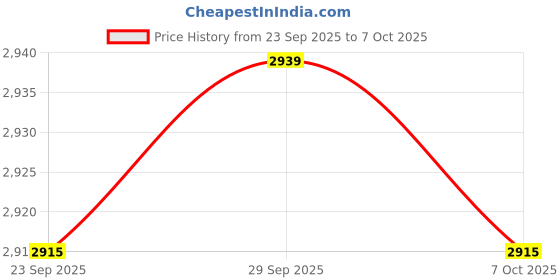 amazon.in TRENDIVIBE 3D Glasses Reality Wide Angle Adjustable 052 Remote Control Price History Graph from 23 Sep 2025 to 7 Oct 2025