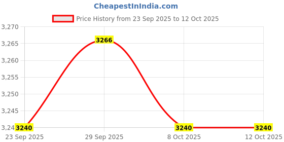 amazon.in TRENDIVIBE 3D Glasses Virtual Reality Goggles 360 Movies for Smartphone Remote Control Price History Graph from 23 Sep 2025 to 12 Oct 2025