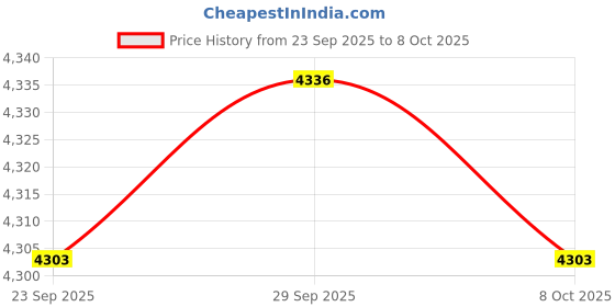 amazon.in TRENDIVIBE 3D VR Glasses Wide Angle Support 4.7-6.0" Phones Virtual Reality Device Game Price History Graph from 23 Sep 2025 to 8 Oct 2025