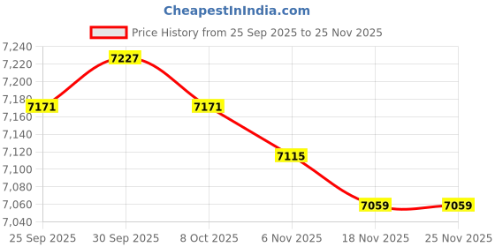 amazon.in TRENDIVIBE 3X Battery Storage Organizer Case Battery Tester Meter for 9V/C/D Batteries Price History Graph from 25 Sep 2025 to 24 Nov 2025