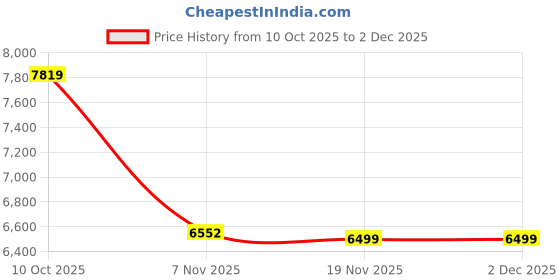 amazon.in TRENDIVIBE 3xEGR Valve Kit Performance EGR Delete Race Pipe Repair Maintain Tool for FitsBMW| Universal Fit | High-Performance Price History Graph from 10 Oct 2025 to 2 Dec 2025