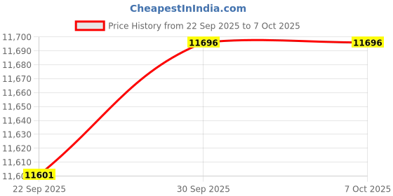 amazon.in TRENDIVIBE 3xPortable Cassette Player/Built-in Mic Recorder No Need Computer Price History Graph from 22 Sep 2025 to 6 Oct 2025