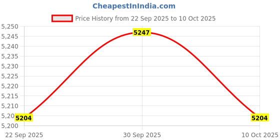 amazon.in TRENDIVIBE 3xSliver 4GB USB MP4 MP3 Music Video Player Recording with FM Radio eBook Price History Graph from 22 Sep 2025 to 10 Oct 2025