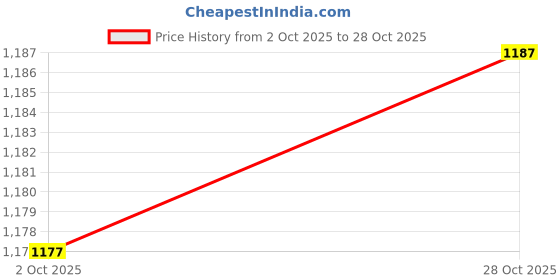 amazon.in TRENDIVIBE 3xSoda Can Lid with Straw Reusable Beverage Lid Spill Resistant Topper Blue Price History Graph from 2 Oct 2025 to 28 Oct 2025