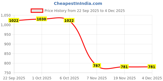 amazon.in TRENDIVIBE 3xTravel Plug Adapter Accessories Multifunction Plug American USA Plug Adapter trendivibe Price History Graph from 22 Sep 2025 to 4 Dec 2025