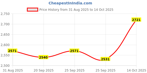 amazon.in TRENDIVIBE 4 Pieces Robotic Pool Cleaner Filter Pads 24cmx16cm Washable Simple to Assemble Price History Graph from 31 Aug 2025 to 14 Oct 2025