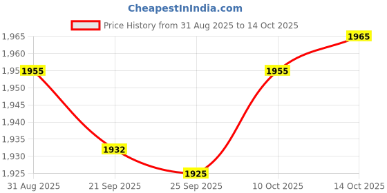 amazon.in TRENDIVIBE 4 Pin to Type C Converter Compact Charger Adapter for R8150 R7170RX825 R9250 Price History Graph from 31 Aug 2025 to 14 Oct 2025