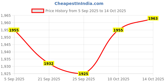 amazon.in TRENDIVIBE 4 Pin to Type C Converter Direct Replace Outdoor for R7170RX825 R8100P R8150 Blue Price History Graph from 5 Sep 2025 to 14 Oct 2025