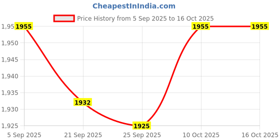 amazon.in TRENDIVIBE 4 Pin to Type C Converter Direct Replace Outdoor for R7170RX825 R8100P R8150 Pink Price History Graph from 5 Sep 2025 to 16 Oct 2025