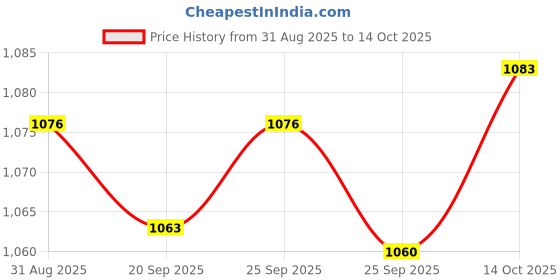 amazon.in TRENDIVIBE 4Pcs Pool Cleaner Shoe Kits Axv014SP Spa Bottom Slotted Shoe Kit Price History Graph from 31 Aug 2025 to 14 Oct 2025