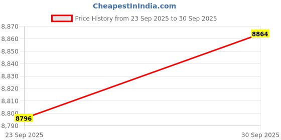 amazon.in TRENDIVIBE 4X AC 220V 2P 20KA-40KA SPD Home Surge Protector Devices Arrester Price History Graph from 23 Sep 2025 to 30 Sep 2025