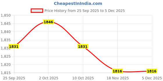 amazon.in TRENDIVIBE 4X Acrylic Headphone Stand Hanger Hanger Mount Gaming Space Saving DJ Black Price History Graph from 25 Sep 2025 to 5 Dec 2025