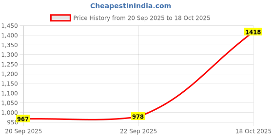 amazon.in TRENDIVIBE 4X Wood Graining Tools Rubber Premium for All Surface Wood Grain Paint Tool Price History Graph from 20 Sep 2025 to 18 Oct 2025