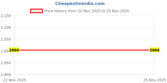 amazon.in TRENDIVIBE 4x2x 7/8" Protector Protection Handguard Hand Guard for Motorcycle Red| Universal Fit | High-Performance Price History Graph from 22 Nov 2025 to 25 Nov 2025