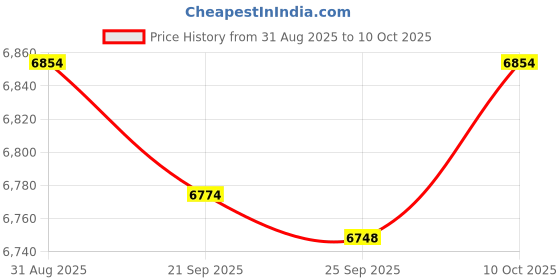 amazon.in TRENDIVIBE 4x4 Pin to Type C Converter Compact Charger Adapter for R8150 R7170RX825 R9250 Price History Graph from 31 Aug 2025 to 10 Oct 2025