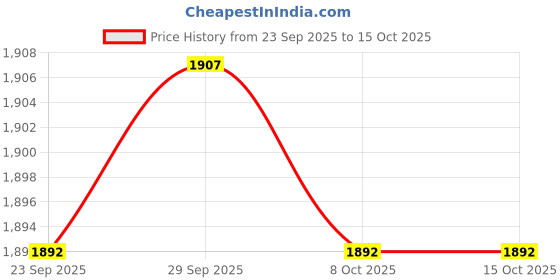 amazon.in TRENDIVIBE 4xBooster 3.5mm 6DBI Jack External Antenna for Mobile Cell Phone Price History Graph from 23 Sep 2025 to 14 Oct 2025