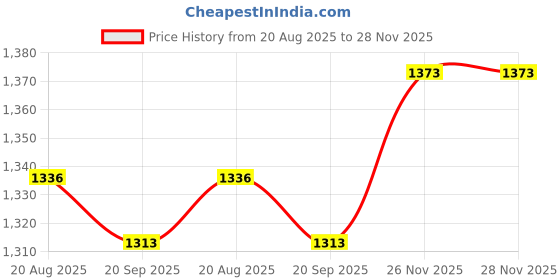 amazon.in TRENDIVIBE 4xEurope Plug Converter AU/UK/US/CN to Europe Compact for Wall Hotel Household Black trendivibe Price History Graph from 20 Aug 2025 to 28 Nov 2025